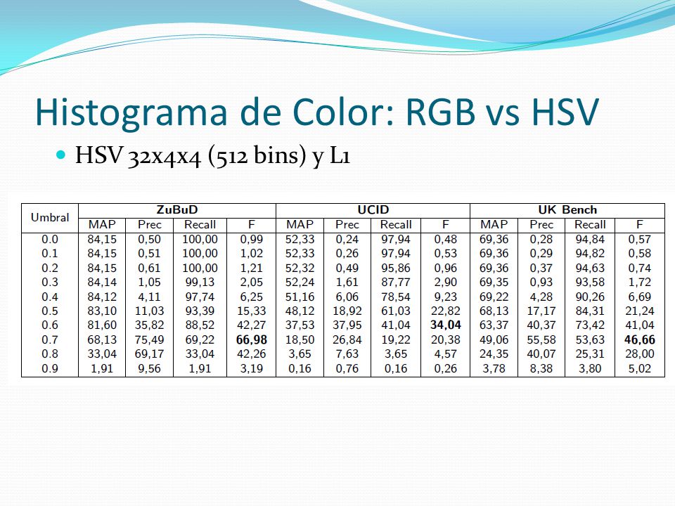 Histograma de Color: RGB vs HSV