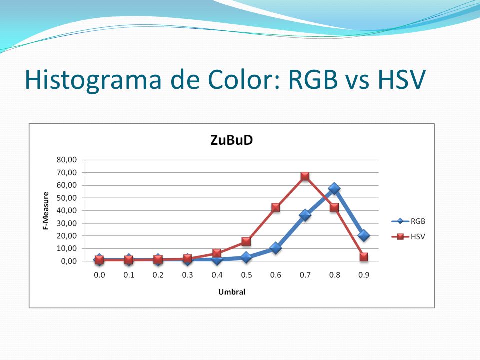 Histograma de Color: RGB vs HSV