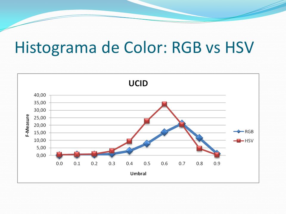 Histograma de Color: RGB vs HSV