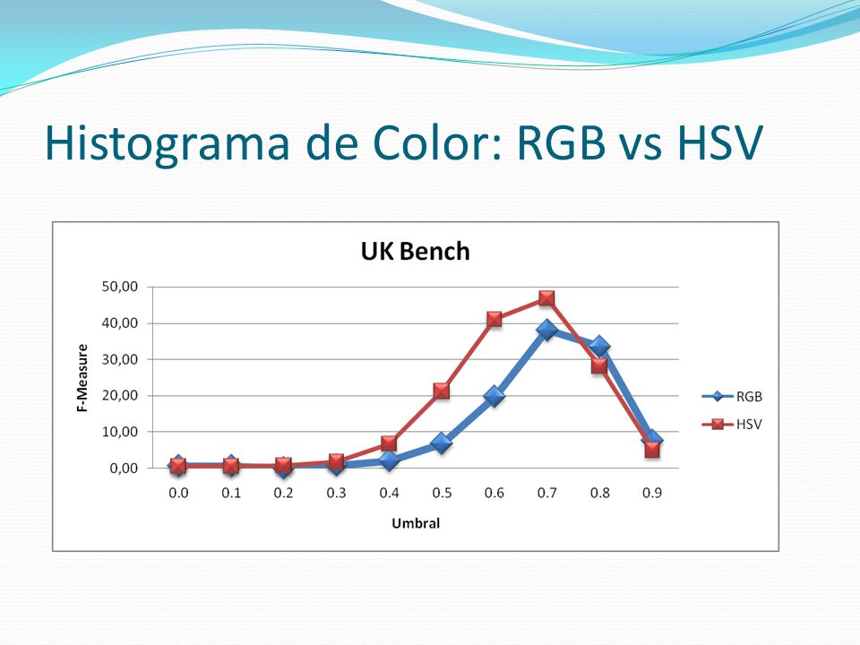 Histograma de Color: RGB vs HSV