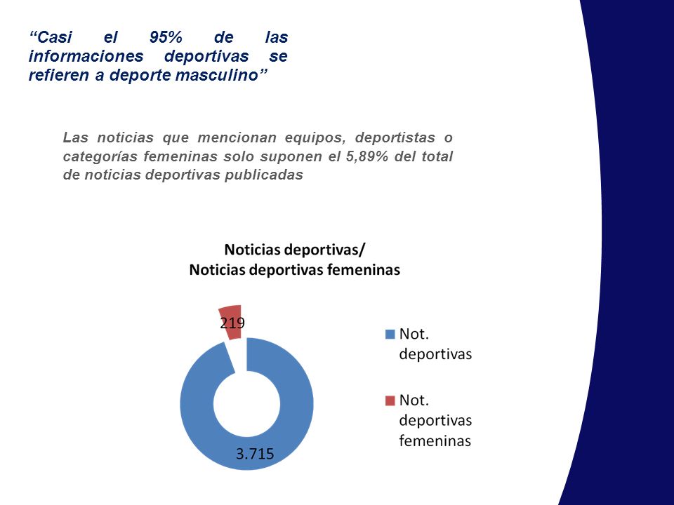 Casi el 95% de las informaciones deportivas se refieren a deporte masculino