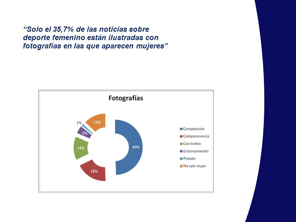 Solo el 35,7% de las noticias sobre deporte femenino están ilustradas con fotografías en las que aparecen mujeres
