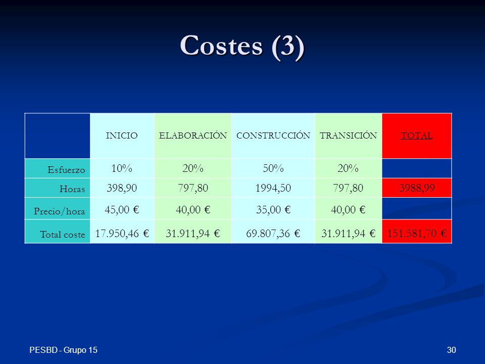 Costes (3) INICIO. ELABORACIÓN. CONSTRUCCIÓN. TRANSICIÓN. TOTAL. Esfuerzo. 10% 20% 50% Horas.