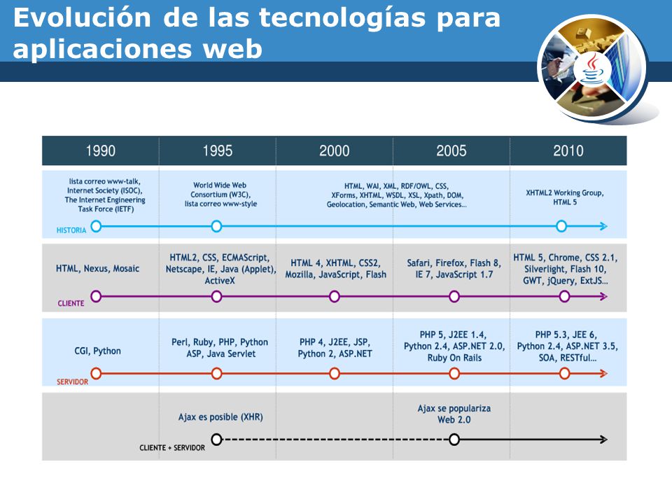 Evolución de las tecnologías para aplicaciones web
