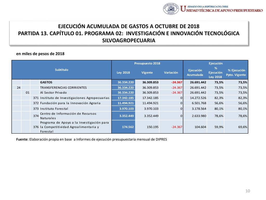 EJECUCIÓN ACUMULADA DE GASTOS A OCTUBRE DE 2018 PARTIDA 13. CAPÍTULO 01. PROGRAMA 02: INVESTIGACIÓN E INNOVACIÓN TECNOLÓGICA SILVOAGROPECUARIA