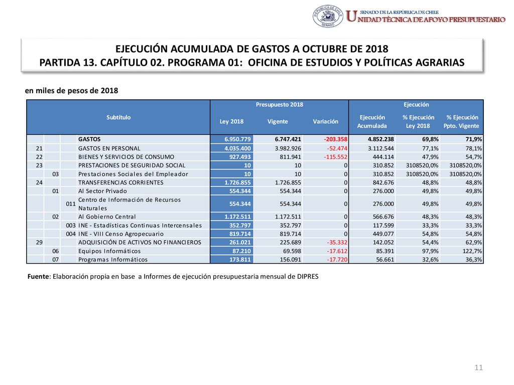 EJECUCIÓN ACUMULADA DE GASTOS A OCTUBRE DE 2018 PARTIDA 13. CAPÍTULO 02. PROGRAMA 01: OFICINA DE ESTUDIOS Y POLÍTICAS AGRARIAS