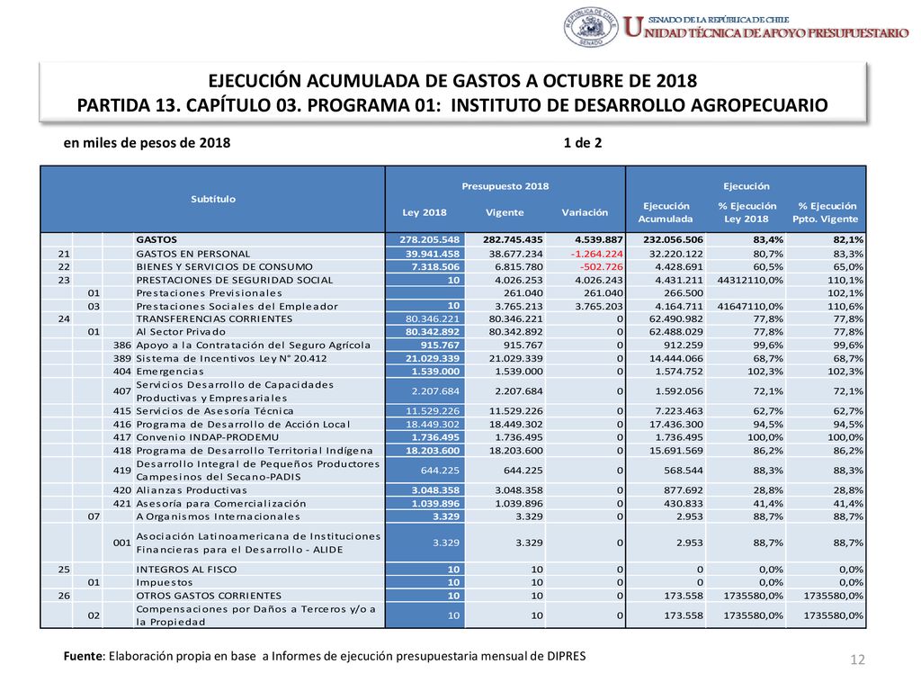 EJECUCIÓN ACUMULADA DE GASTOS A OCTUBRE DE 2018 PARTIDA 13. CAPÍTULO 03. PROGRAMA 01: INSTITUTO DE DESARROLLO AGROPECUARIO