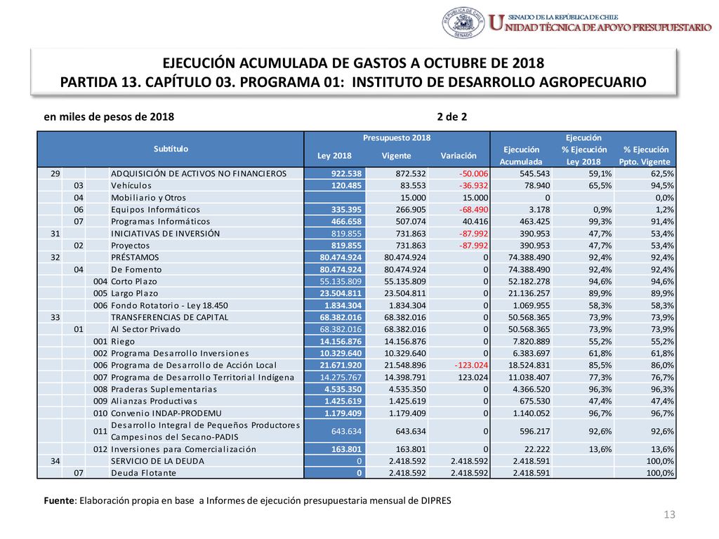 EJECUCIÓN ACUMULADA DE GASTOS A OCTUBRE DE 2018 PARTIDA 13. CAPÍTULO 03. PROGRAMA 01: INSTITUTO DE DESARROLLO AGROPECUARIO