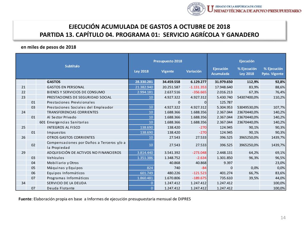 EJECUCIÓN ACUMULADA DE GASTOS A OCTUBRE DE 2018 PARTIDA 13. CAPÍTULO 04. PROGRAMA 01: SERVICIO AGRÍCOLA Y GANADERO
