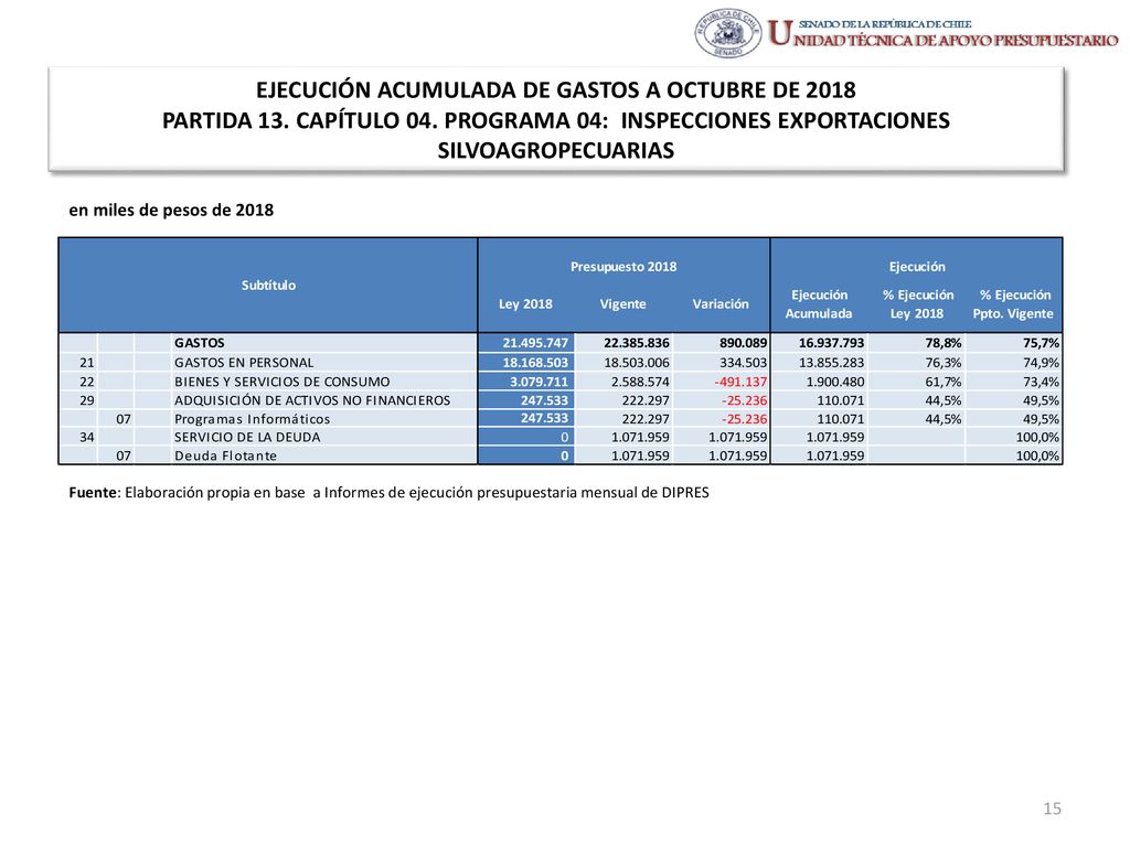 EJECUCIÓN ACUMULADA DE GASTOS A OCTUBRE DE 2018 PARTIDA 13. CAPÍTULO 04. PROGRAMA 04: INSPECCIONES EXPORTACIONES SILVOAGROPECUARIAS