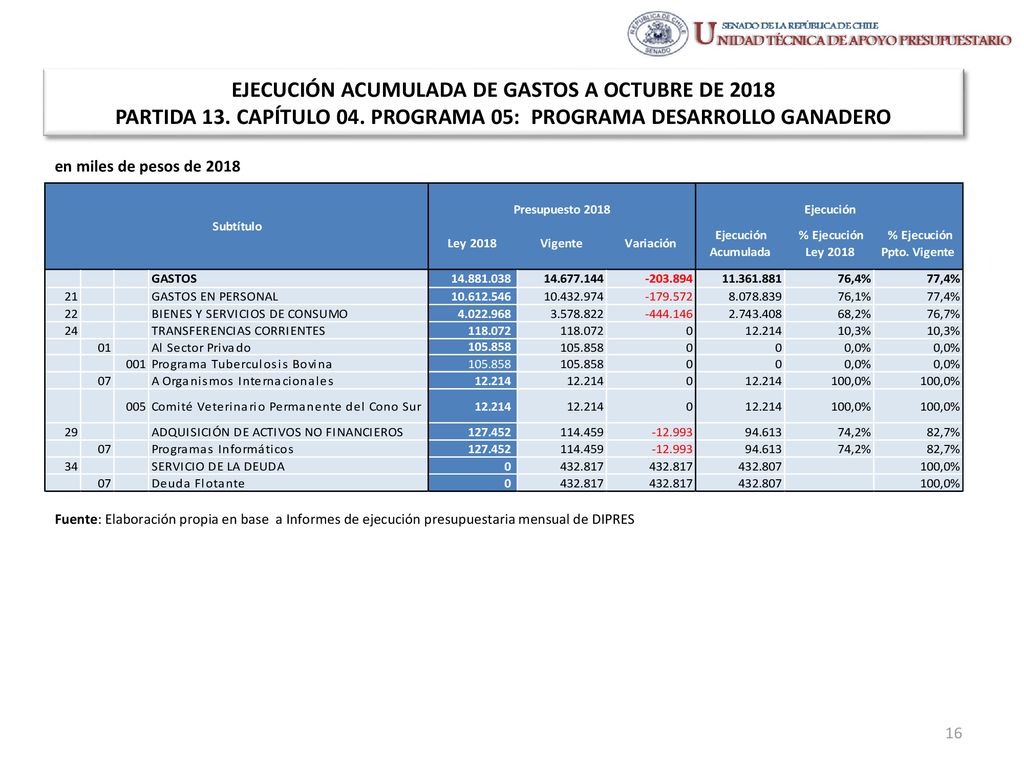 EJECUCIÓN ACUMULADA DE GASTOS A OCTUBRE DE 2018 PARTIDA 13. CAPÍTULO 04. PROGRAMA 05: PROGRAMA DESARROLLO GANADERO