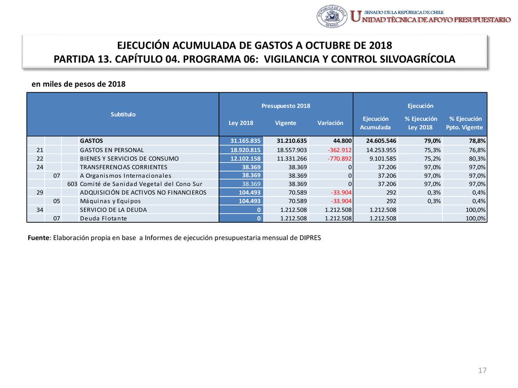 EJECUCIÓN ACUMULADA DE GASTOS A OCTUBRE DE 2018 PARTIDA 13. CAPÍTULO 04. PROGRAMA 06: VIGILANCIA Y CONTROL SILVOAGRÍCOLA
