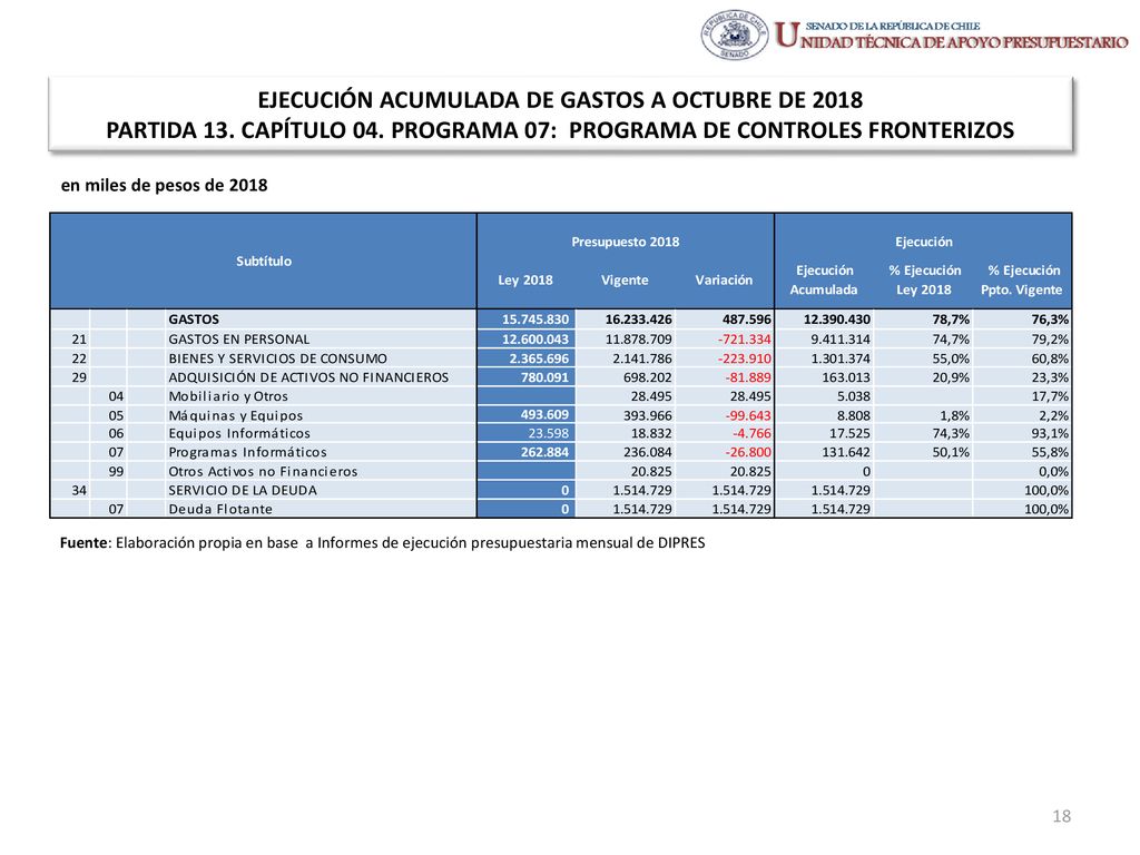 EJECUCIÓN ACUMULADA DE GASTOS A OCTUBRE DE 2018 PARTIDA 13. CAPÍTULO 04. PROGRAMA 07: PROGRAMA DE CONTROLES FRONTERIZOS