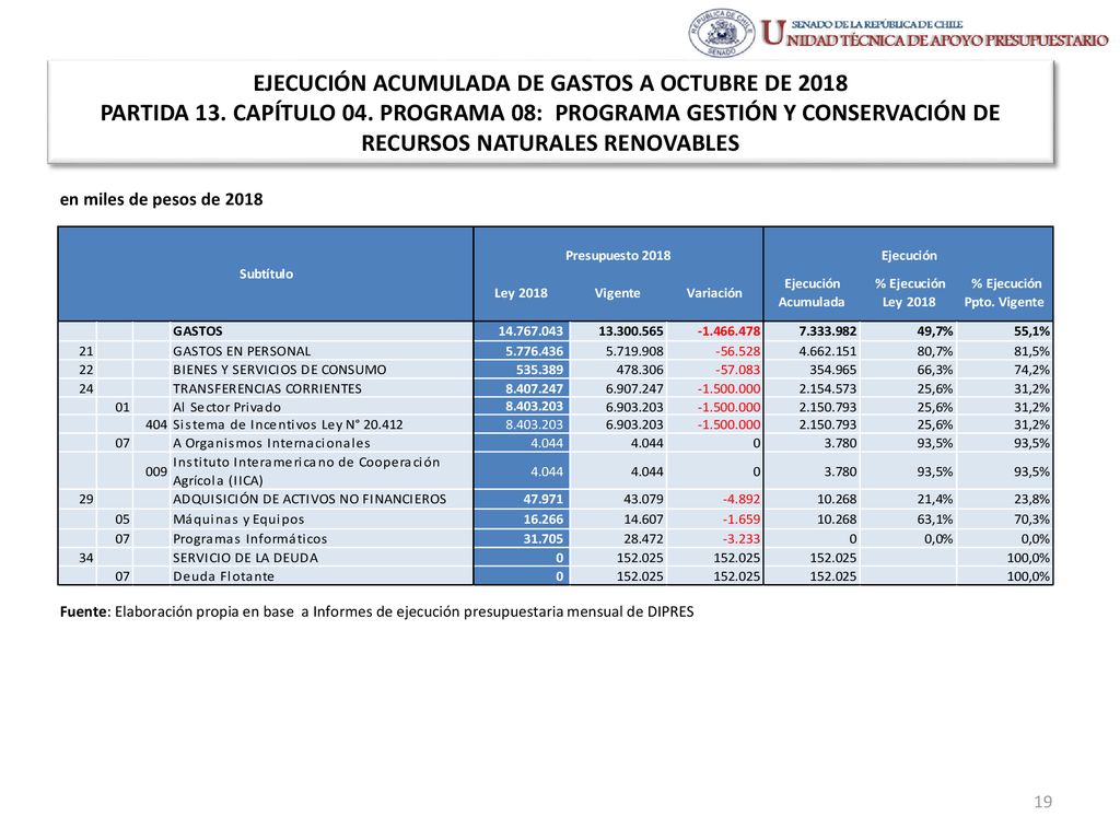 EJECUCIÓN ACUMULADA DE GASTOS A OCTUBRE DE 2018 PARTIDA 13. CAPÍTULO 04. PROGRAMA 08: PROGRAMA GESTIÓN Y CONSERVACIÓN DE RECURSOS NATURALES RENOVABLES