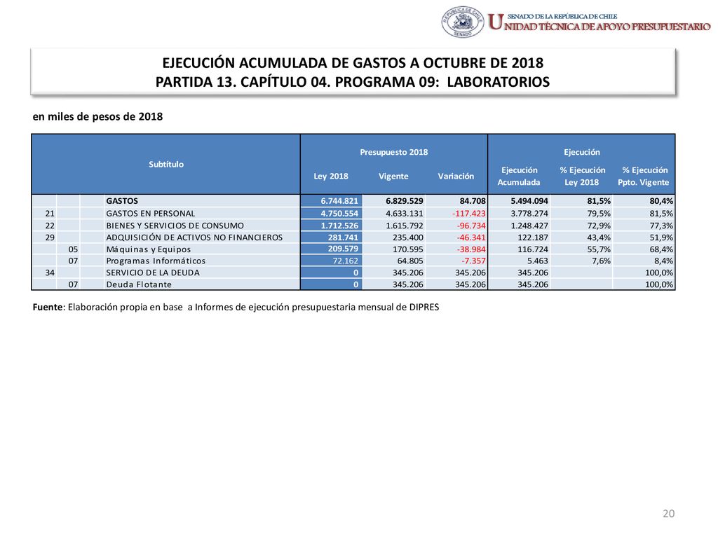 EJECUCIÓN ACUMULADA DE GASTOS A OCTUBRE DE 2018 PARTIDA 13. CAPÍTULO 04. PROGRAMA 09: LABORATORIOS