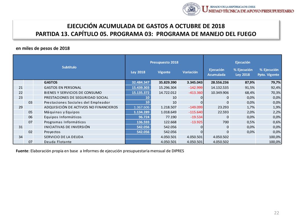 EJECUCIÓN ACUMULADA DE GASTOS A OCTUBRE DE 2018 PARTIDA 13. CAPÍTULO 05. PROGRAMA 03: PROGRAMA DE MANEJO DEL FUEGO