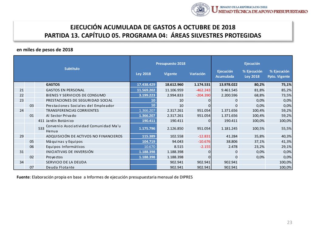 EJECUCIÓN ACUMULADA DE GASTOS A OCTUBRE DE 2018 PARTIDA 13. CAPÍTULO 05. PROGRAMA 04: ÁREAS SILVESTRES PROTEGIDAS