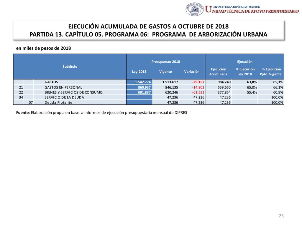 EJECUCIÓN ACUMULADA DE GASTOS A OCTUBRE DE 2018 PARTIDA 13. CAPÍTULO 05. PROGRAMA 06: PROGRAMA DE ARBORIZACIÓN URBANA