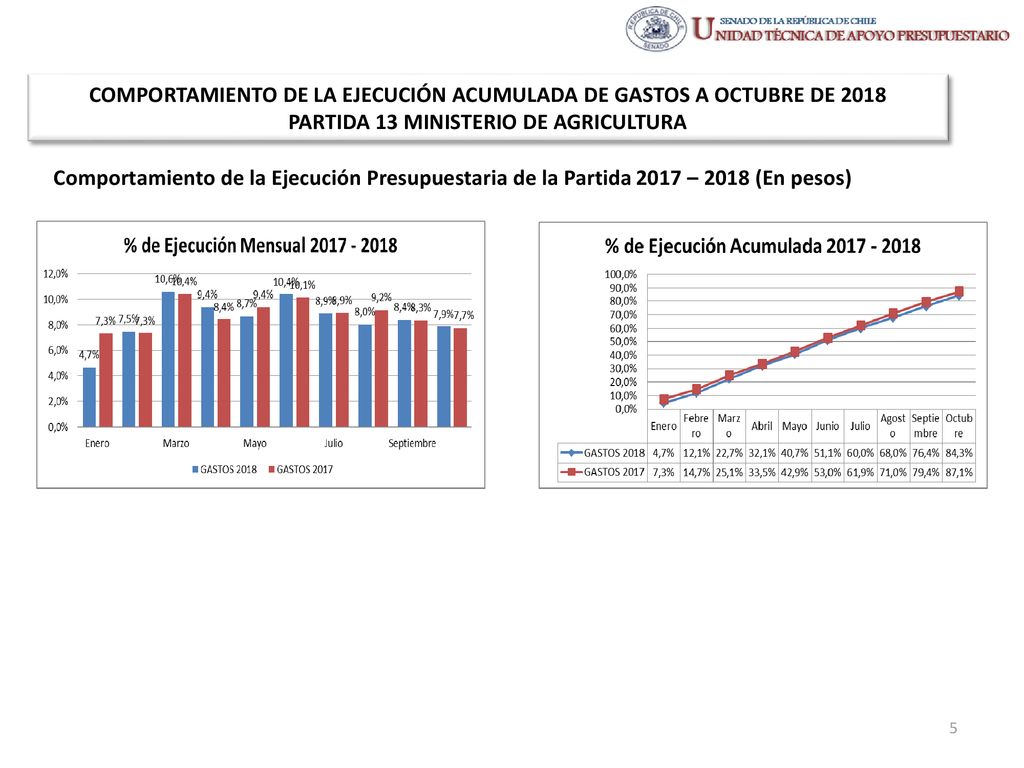 COMPORTAMIENTO DE LA EJECUCIÓN ACUMULADA DE GASTOS A OCTUBRE DE 2018 PARTIDA 13 MINISTERIO DE AGRICULTURA