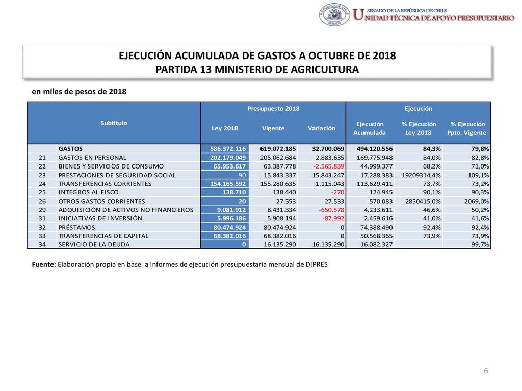 EJECUCIÓN ACUMULADA DE GASTOS A OCTUBRE DE 2018 PARTIDA 13 MINISTERIO DE AGRICULTURA