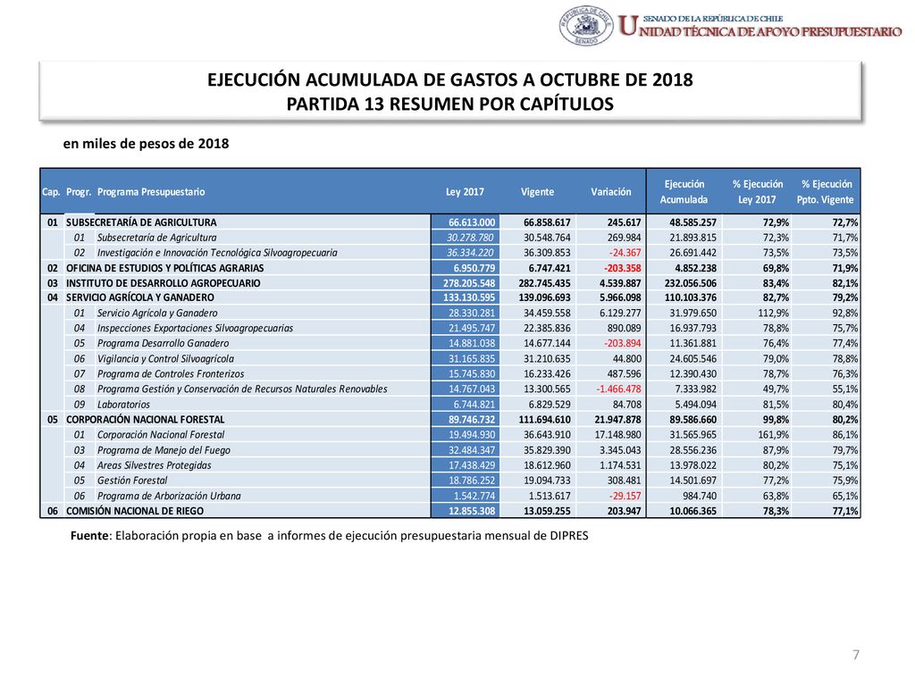 EJECUCIÓN ACUMULADA DE GASTOS A OCTUBRE DE 2018 PARTIDA 13 RESUMEN POR CAPÍTULOS