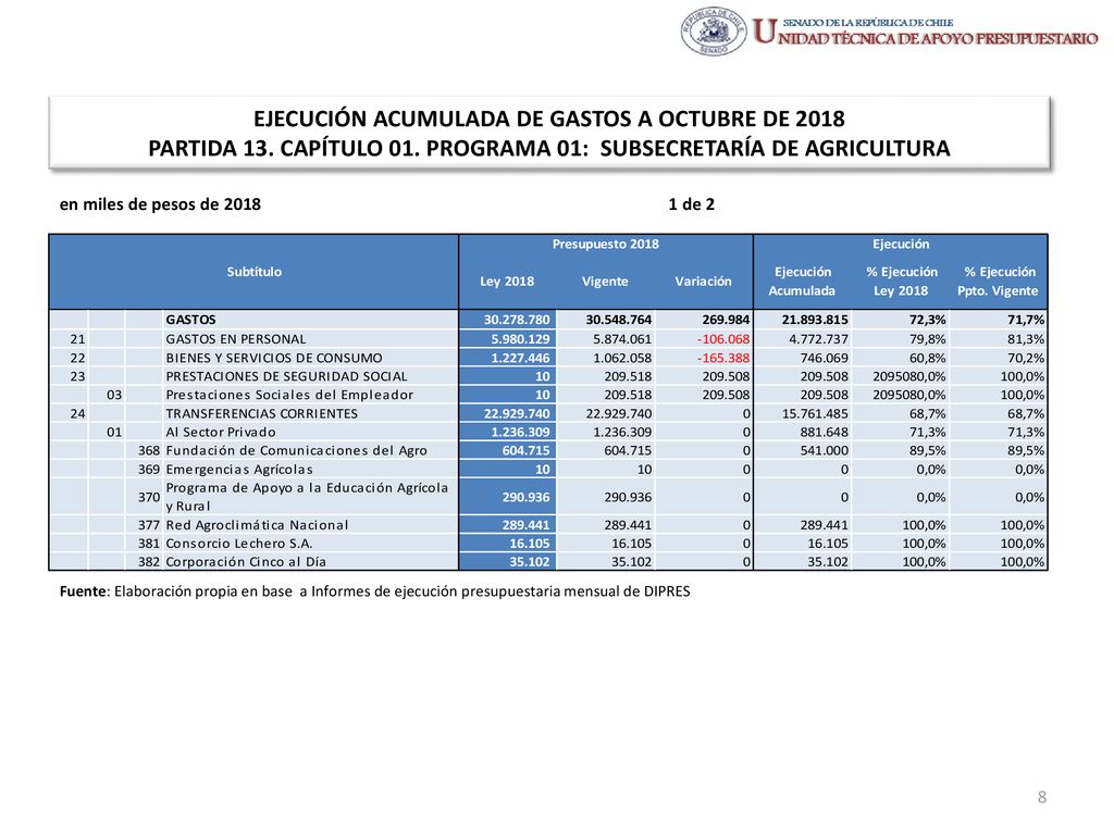 EJECUCIÓN ACUMULADA DE GASTOS A OCTUBRE DE 2018 PARTIDA 13. CAPÍTULO 01. PROGRAMA 01: SUBSECRETARÍA DE AGRICULTURA