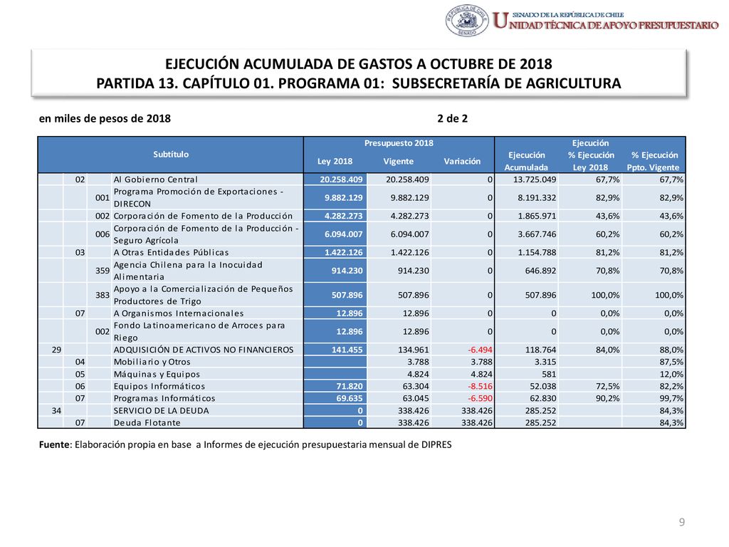 EJECUCIÓN ACUMULADA DE GASTOS A OCTUBRE DE 2018 PARTIDA 13. CAPÍTULO 01. PROGRAMA 01: SUBSECRETARÍA DE AGRICULTURA