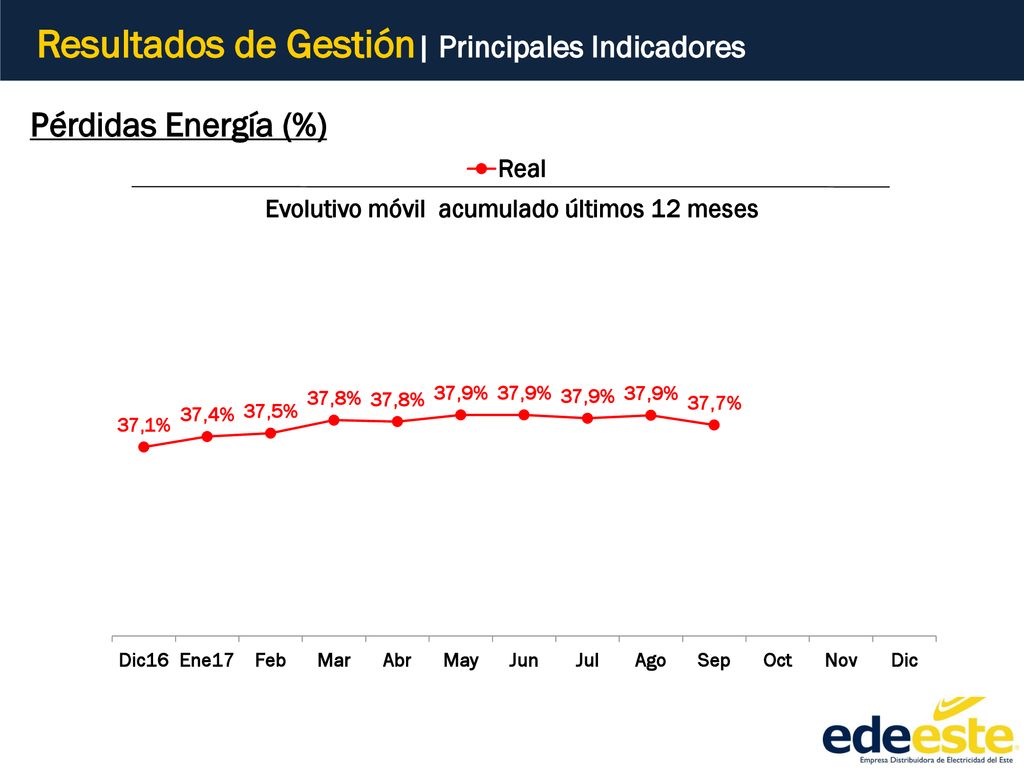 Evolutivo móvil acumulado últimos 12 meses