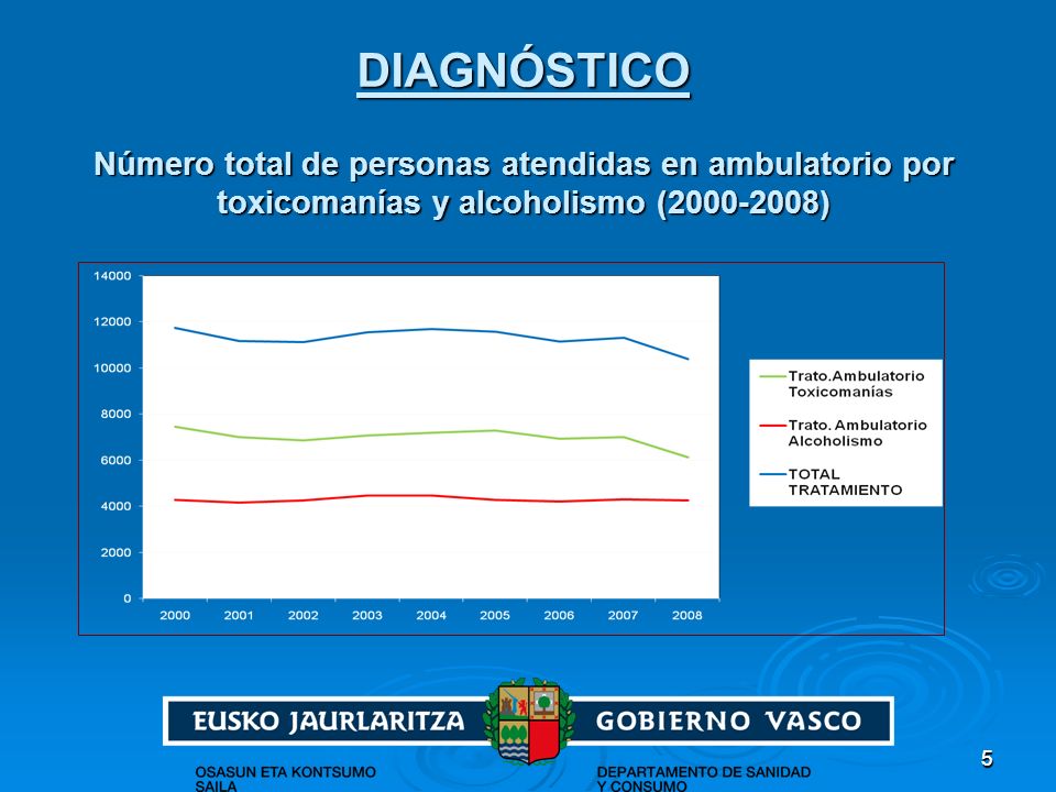 DIAGNÓSTICO Número total de personas atendidas en ambulatorio por toxicomanías y alcoholismo ( )