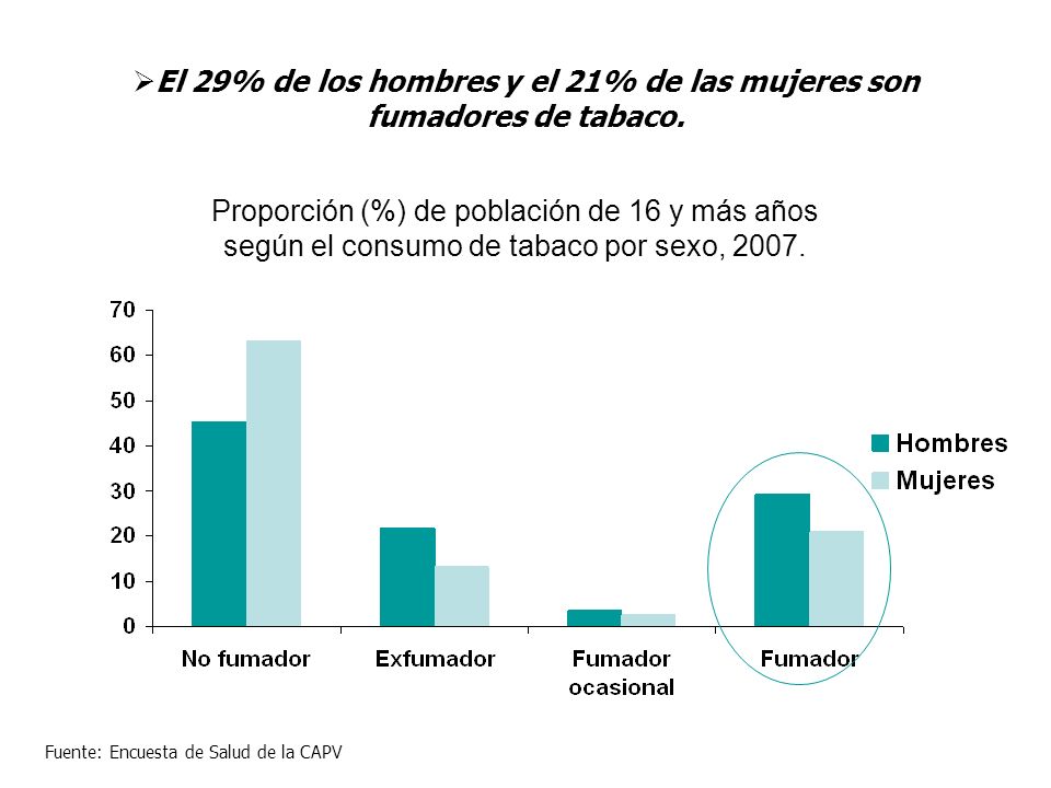 El 29% de los hombres y el 21% de las mujeres son fumadores de tabaco.