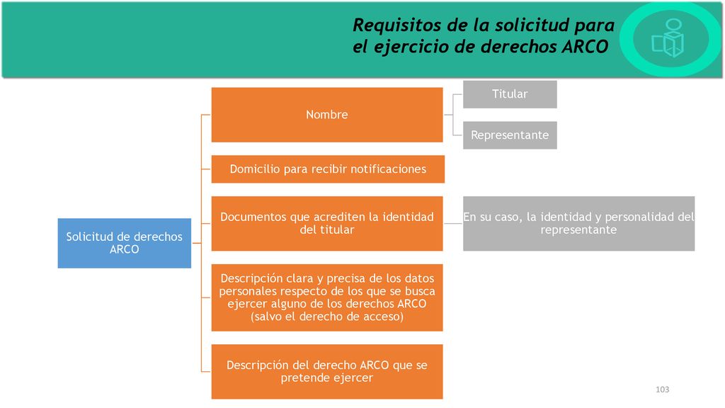 Requisitos de la solicitud para el ejercicio de derechos ARCO