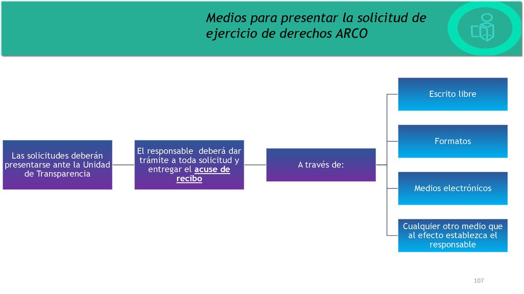 Medios para presentar la solicitud de ejercicio de derechos ARCO