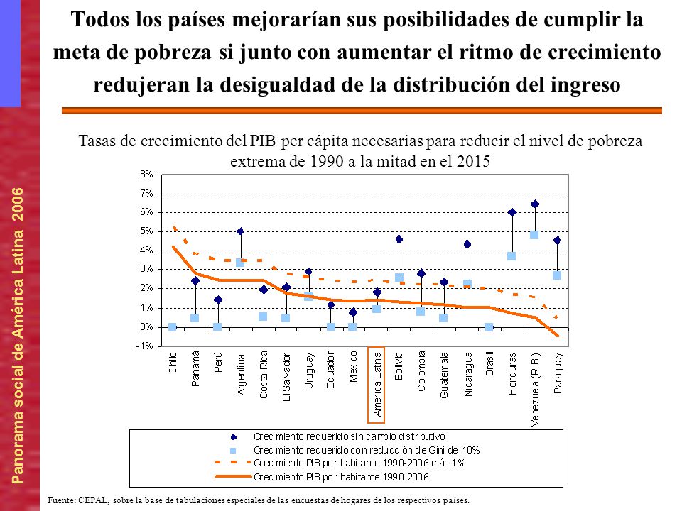 Todos los países mejorarían sus posibilidades de cumplir la meta de pobreza si junto con aumentar el ritmo de crecimiento redujeran la desigualdad de la distribución del ingreso