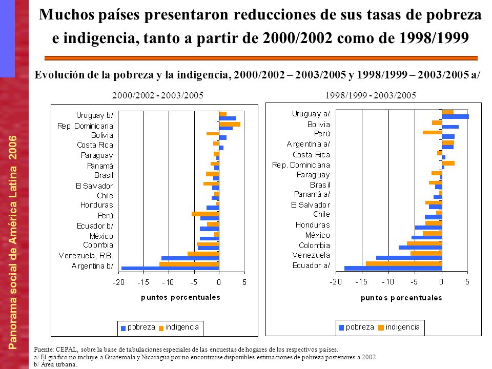 Muchos países presentaron reducciones de sus tasas de pobreza e indigencia, tanto a partir de 2000/2002 como de 1998/1999