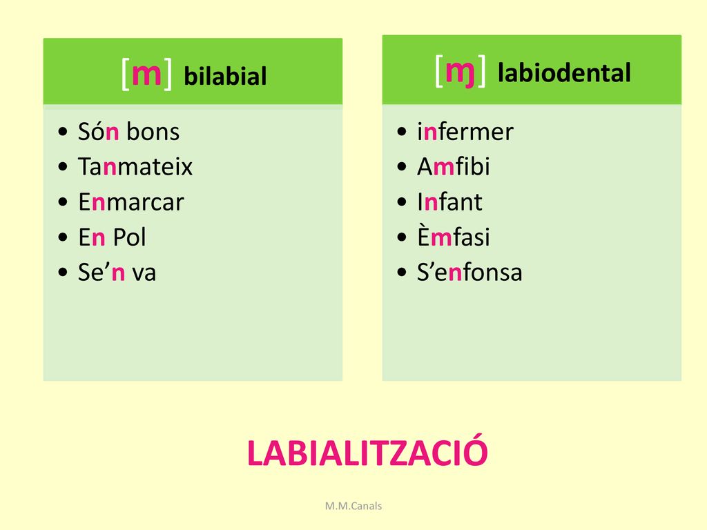 [ɱ] labiodental [m] bilabial LABIALITZACIÓ Són bons Tanmateix Enmarcar