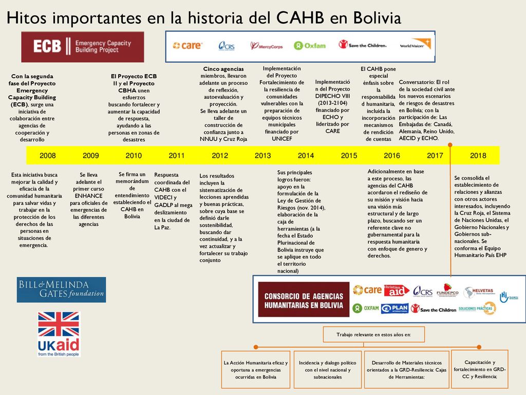 Hitos importantes en la historia del CAHB en Bolivia