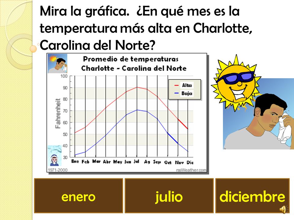 Mira la gráfica. ¿En qué mes es la temperatura más alta en Charlotte, Carolina del Norte