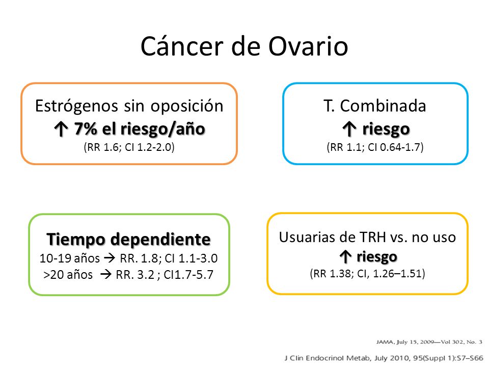 Cáncer de Ovario Estrógenos sin oposición ↑ 7% el riesgo/año