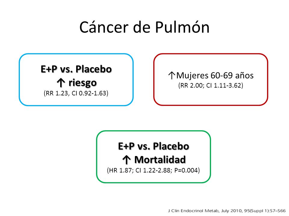 Cáncer de Pulmón E+P vs. Placebo ↑ riesgo E+P vs. Placebo ↑ Mortalidad