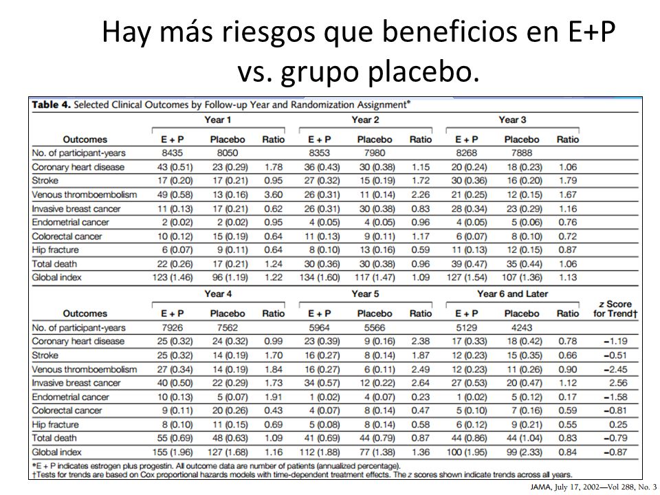 Hay más riesgos que beneficios en E+P vs. grupo placebo.