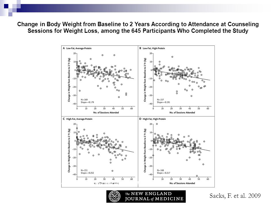 Change in Body Weight from Baseline to 2 Years According to Attendance at Counseling Sessions for Weight Loss, among the 645 Participants Who Completed the Study