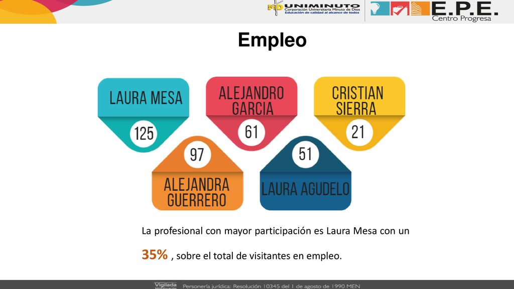 Empleo La profesional con mayor participación es Laura Mesa con un 35% , sobre el total de visitantes en empleo.