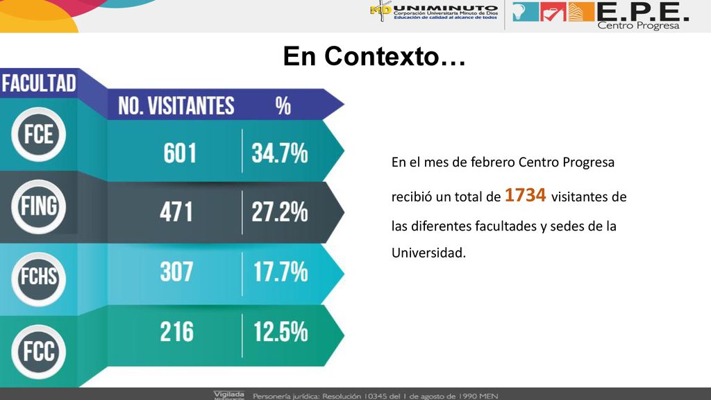En Contexto… En el mes de febrero Centro Progresa recibió un total de 1734 visitantes de las diferentes facultades y sedes de la Universidad.