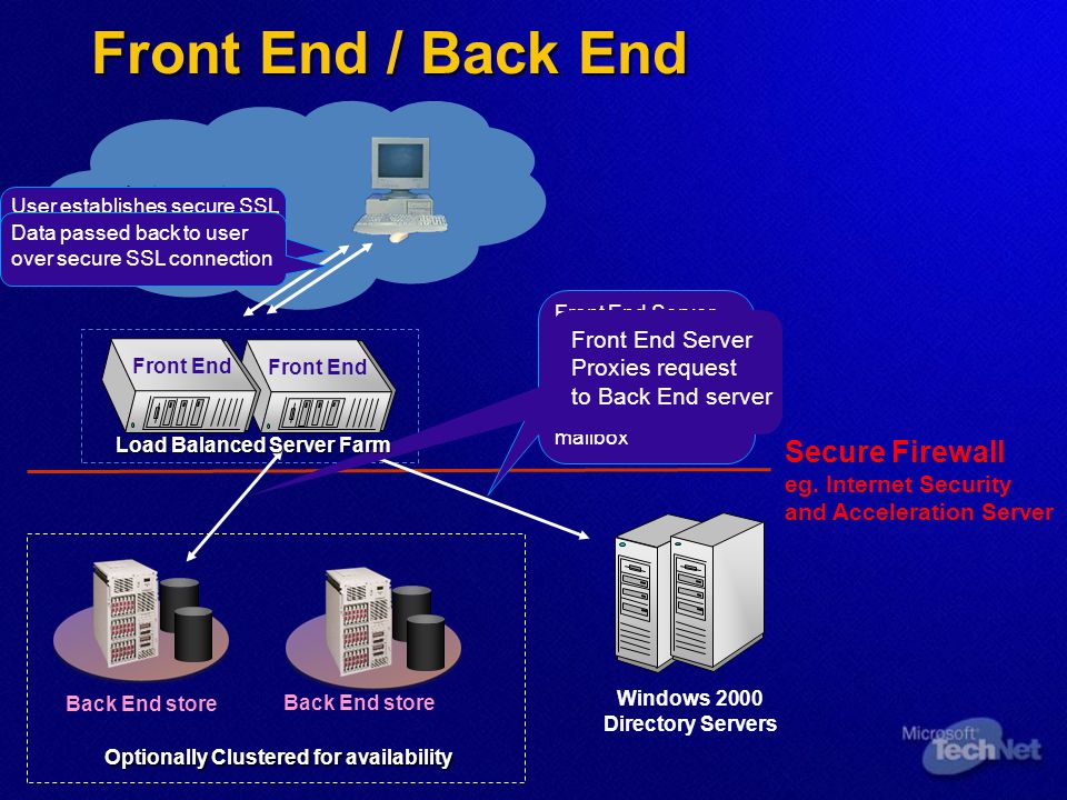 Front End / Back End Internet Secure Firewall Front End Server
