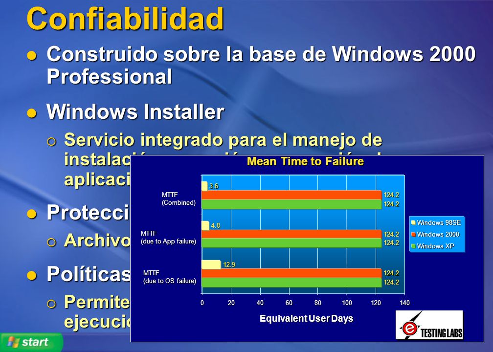 Confiabilidad Construido sobre la base de Windows 2000 Professional