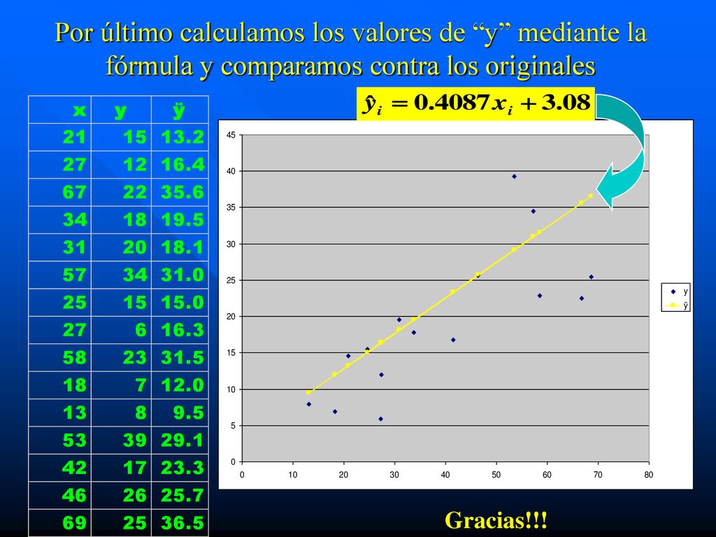 Por último calculamos los valores de y mediante la fórmula y comparamos contra los originales