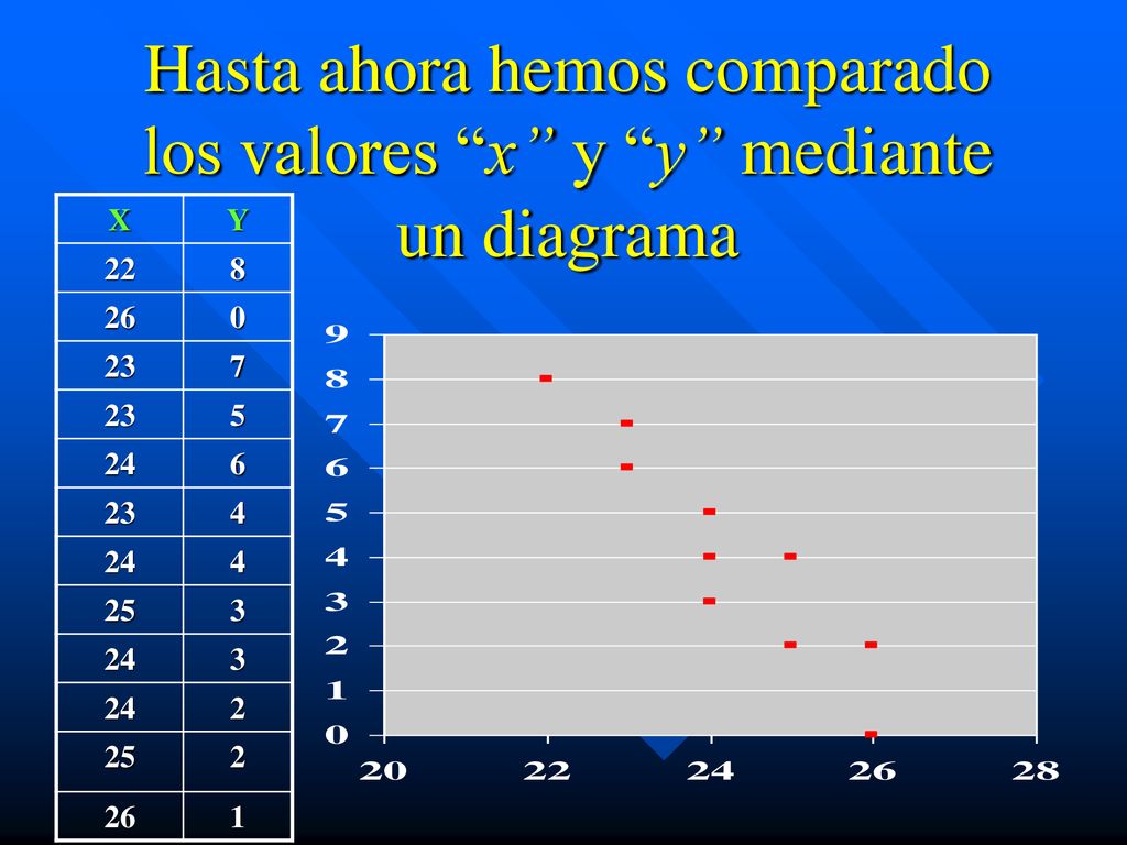Hasta ahora hemos comparado los valores x y y mediante un diagrama