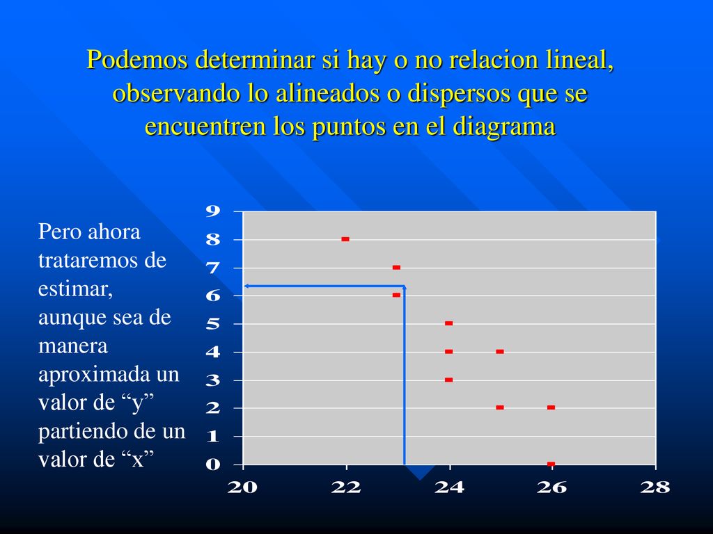 Podemos determinar si hay o no relacion lineal, observando lo alineados o dispersos que se encuentren los puntos en el diagrama