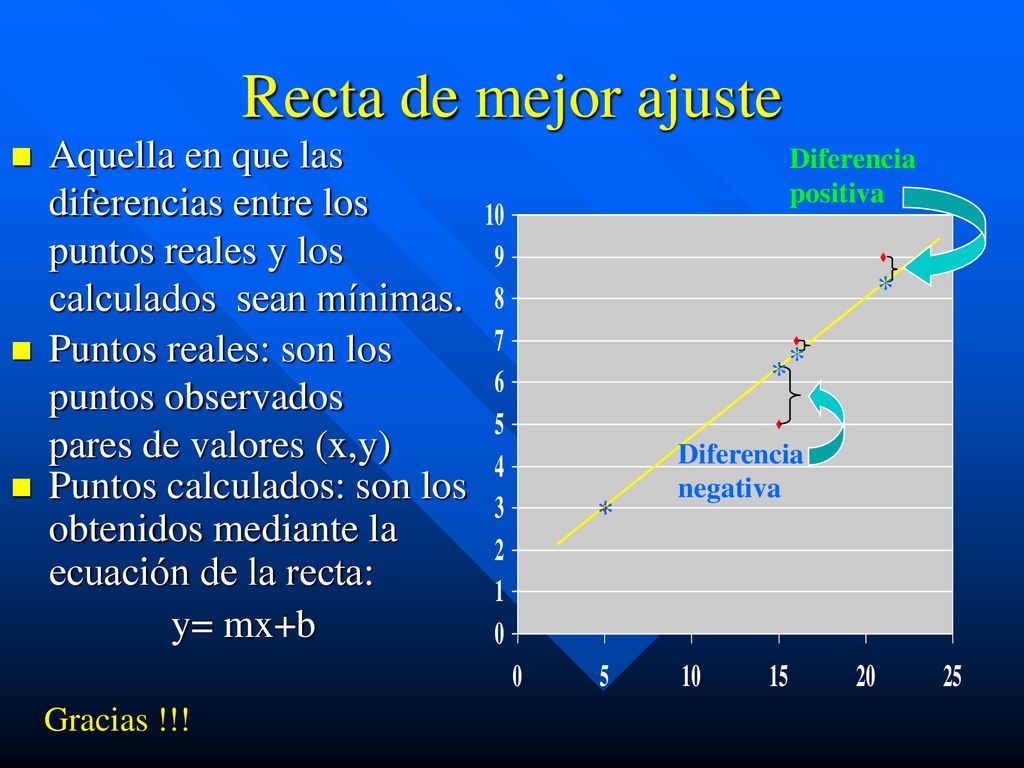 Recta de mejor ajuste Aquella en que las diferencias entre los puntos reales y los calculados sean mínimas.