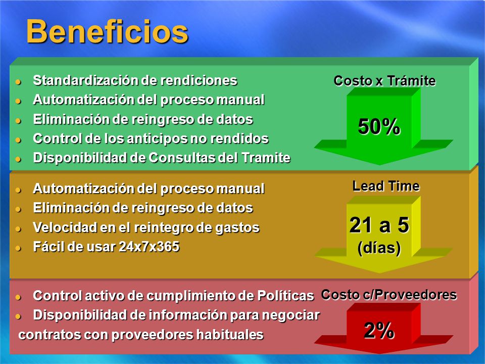 Beneficios 50% 21 a 5 2% (días) Standardización de rendiciones